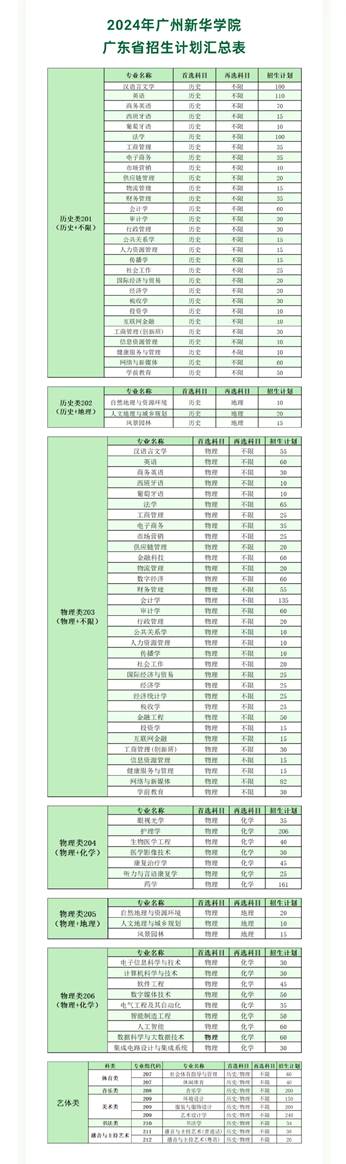 ▲2024年广东省招生计划 ▲2024年广东省招生计划