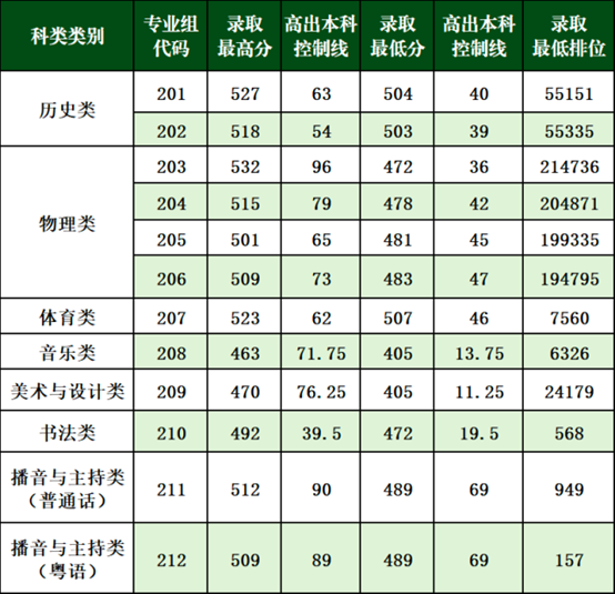 广州新华学院2025年广东省录取分数情况(普通类、艺体类)