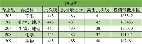 物理类
